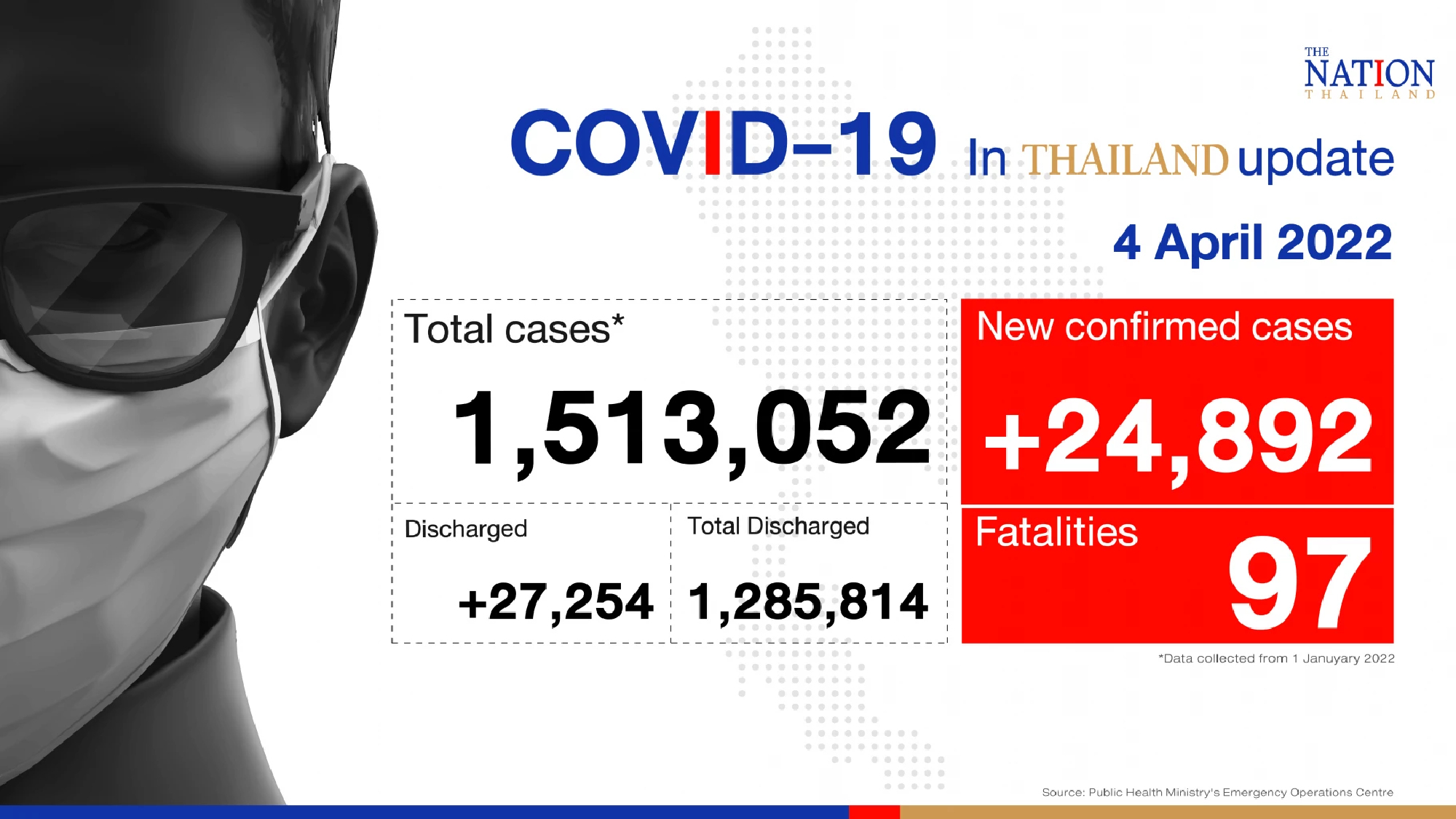 Thailand records 24,892 Covid-19 cases and 97 deaths on Monday