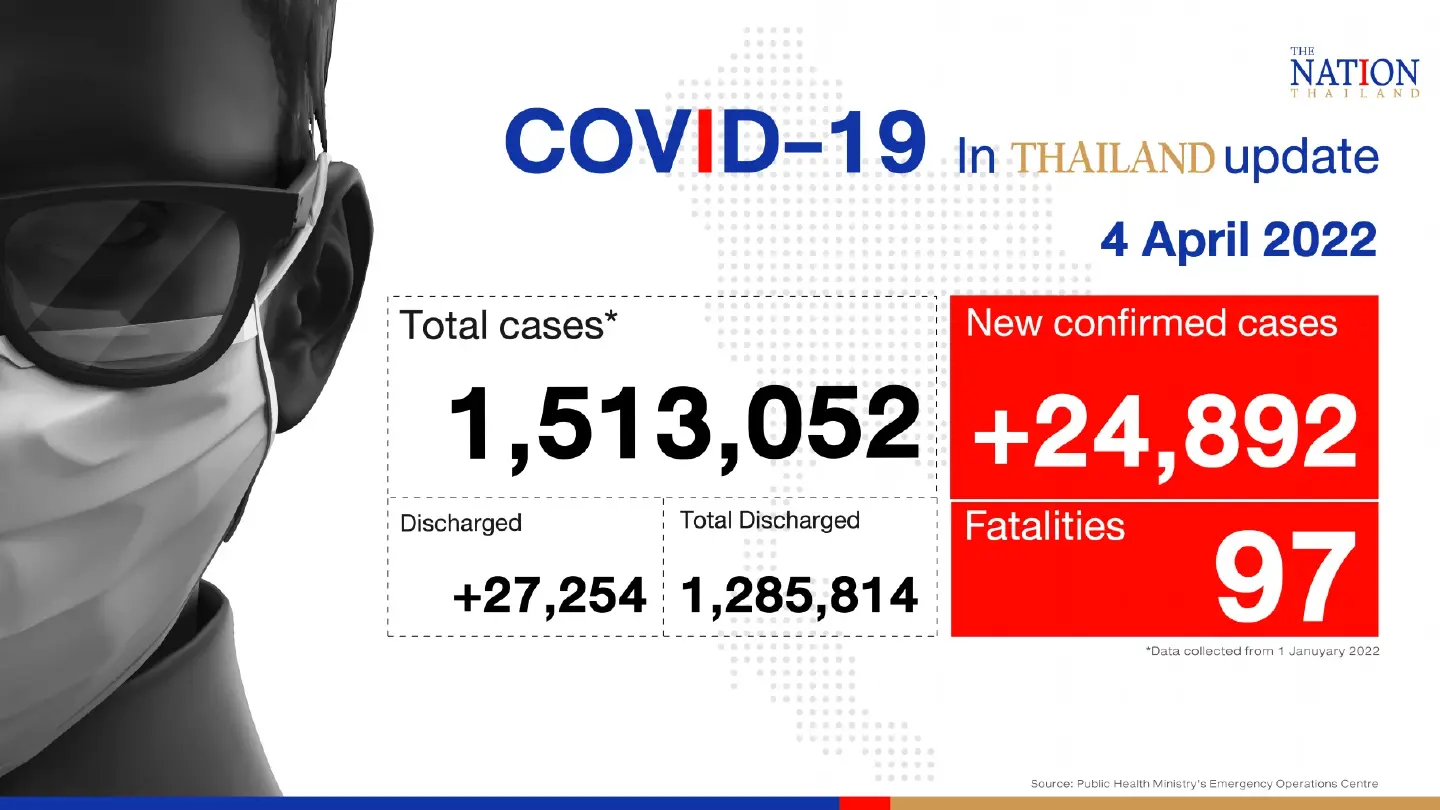 Thailand records 24,892 Covid-19 cases and 97 deaths on Monday