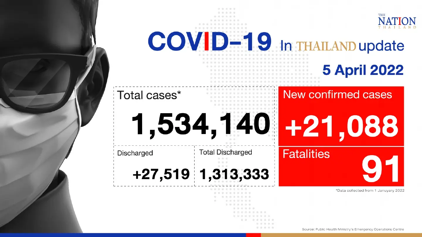Thailand records 21,088 Covid-19 cases and 91 deaths on Tuesday