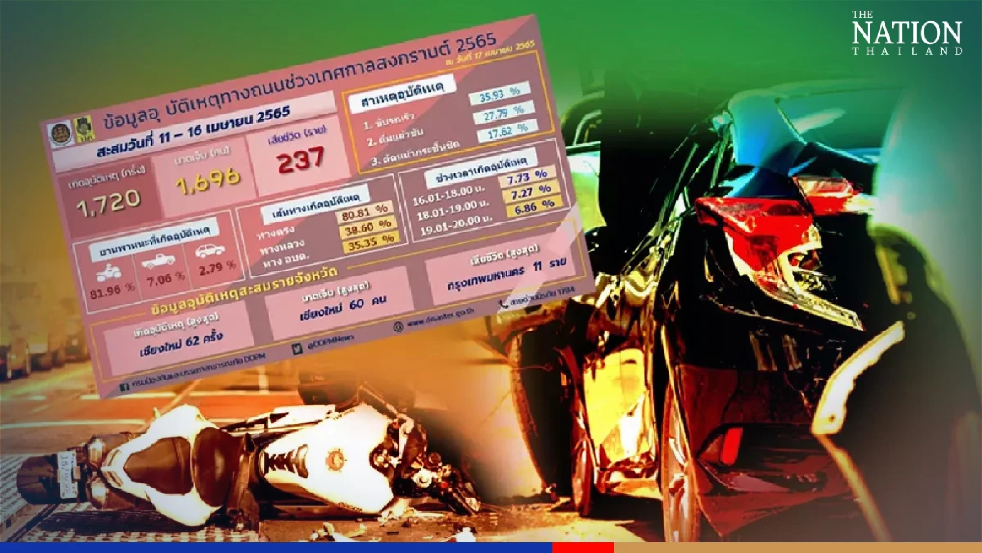 237 road deaths recorded in first 6 days of Songkran