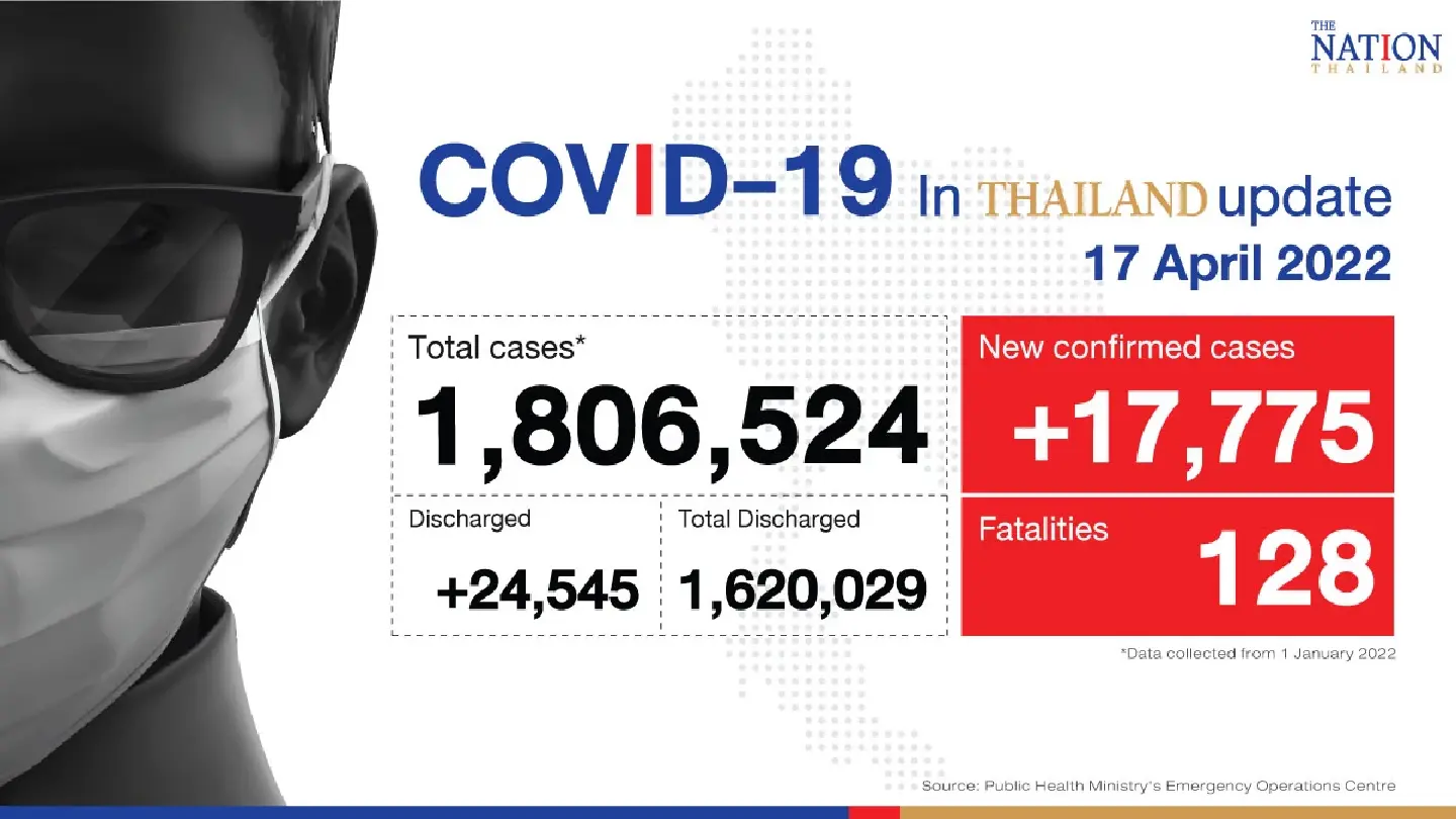 Thailand records 17,775 Covid-19 cases and 128 deaths on Sunday Thailand records 17,775 Covid-19 cases and 128 deaths on Sunday