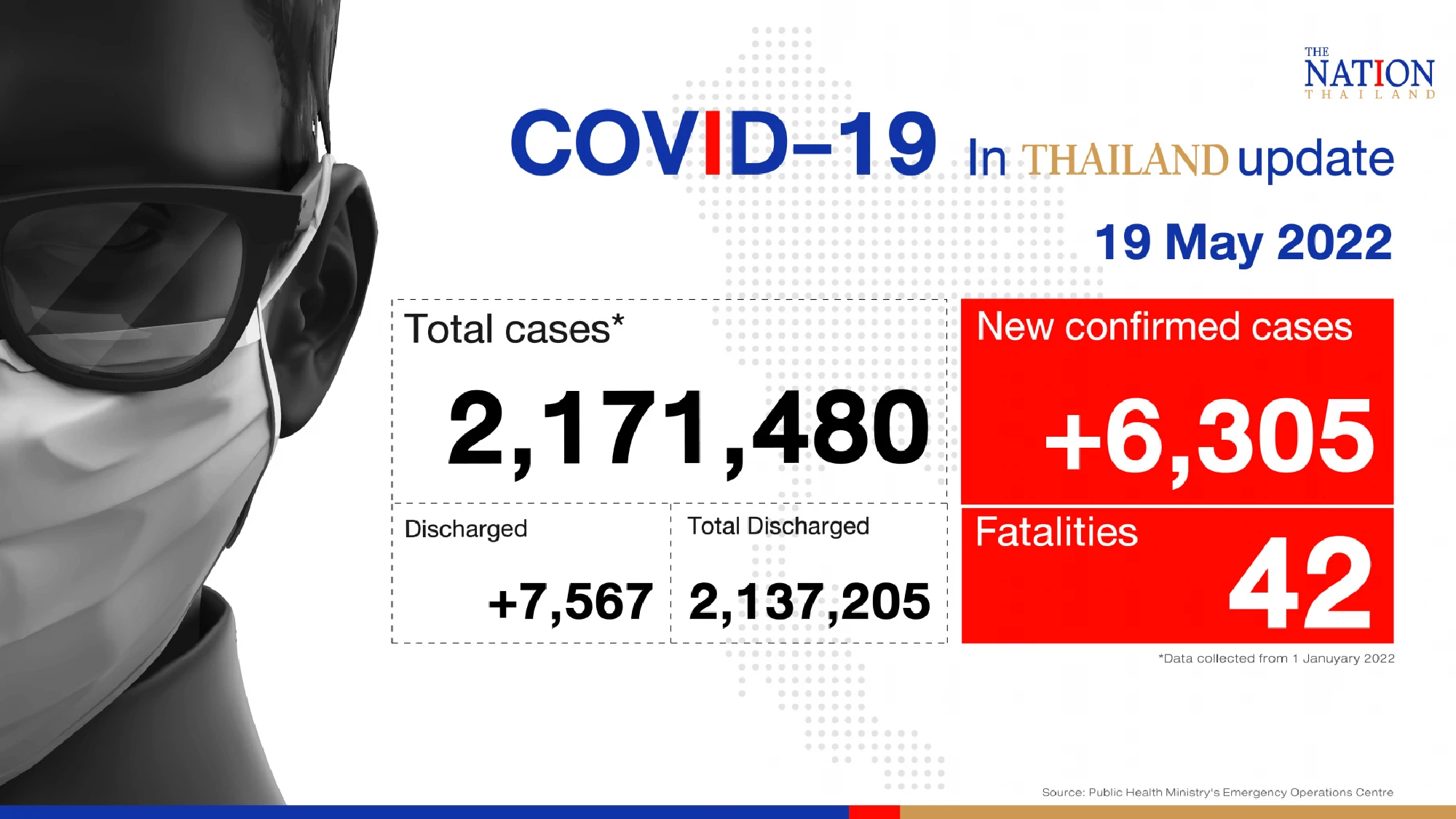 Thailand records 6,305 Covid-19 cases and 42 deaths on Thursday