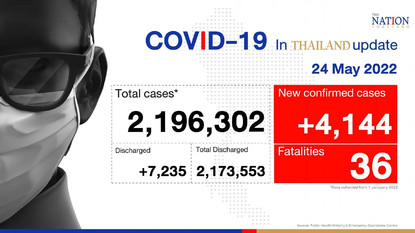 Thailand records 4,144 Covid-19 cases and 36 deaths on Tuesday