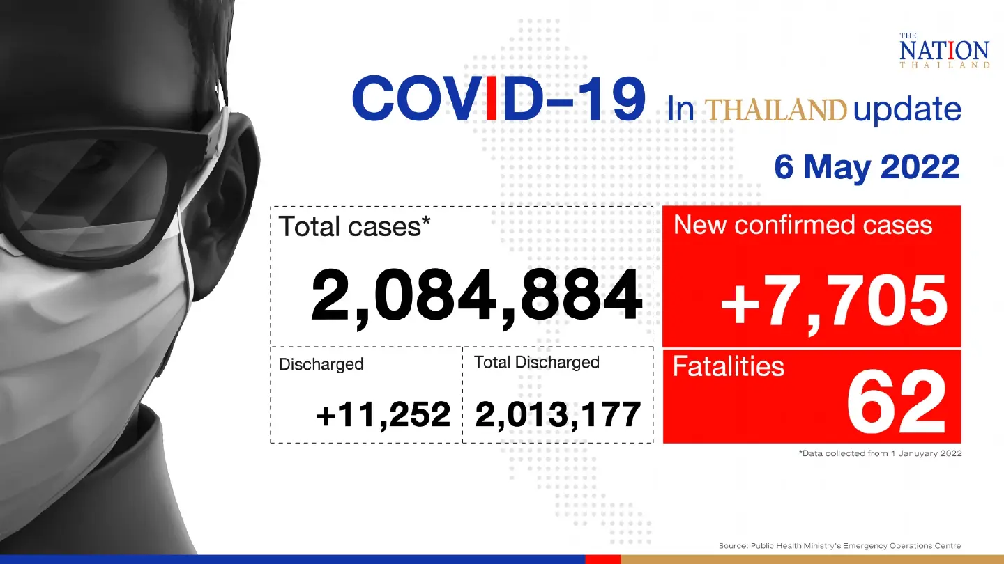 Thailand records 7,705 Covid-19 cases and 62 deaths on Friday