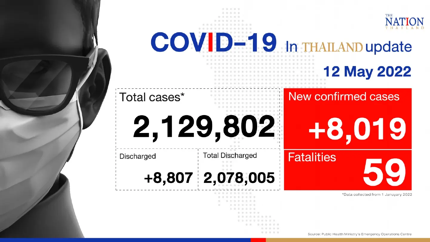 Thailand records 8,019 Covid-19 cases and 59 deaths on Thursday