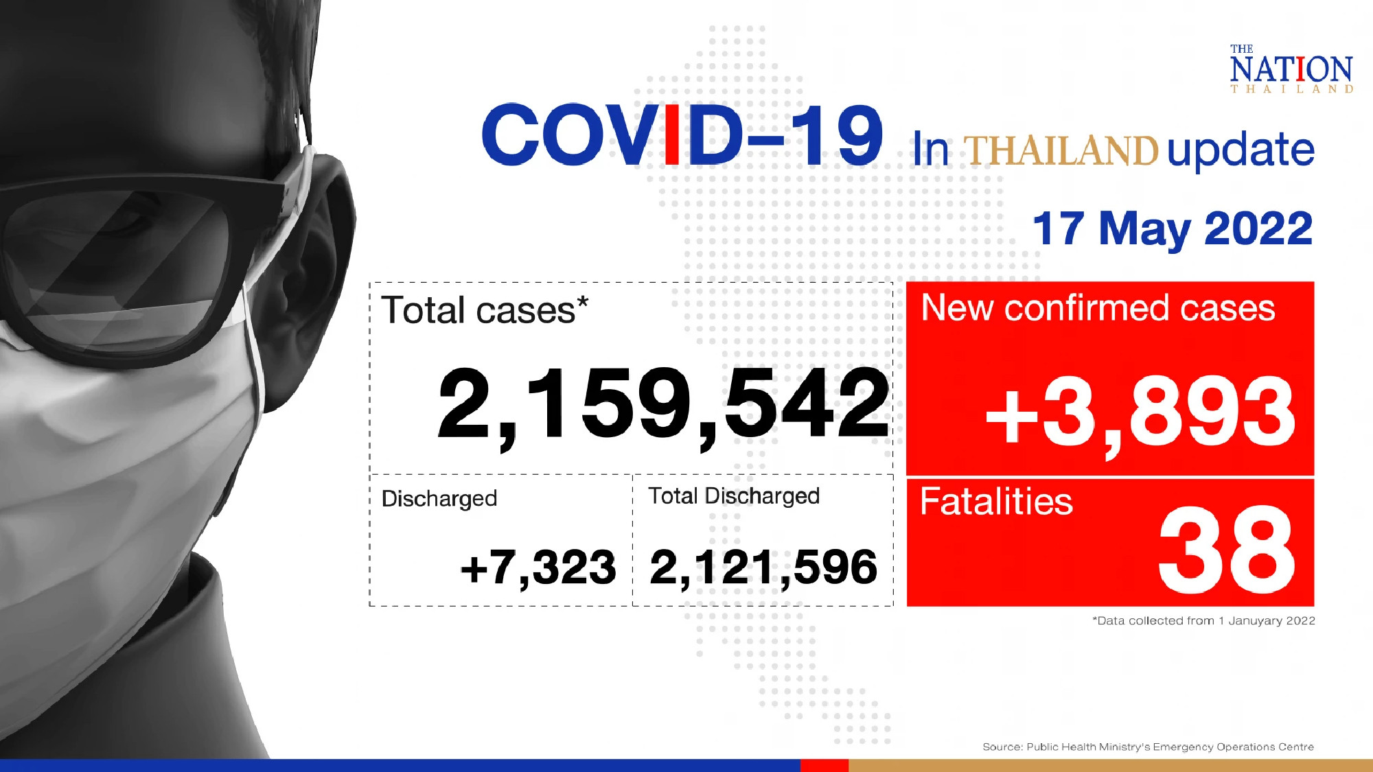 Thailand records 3,893 Covid-19 cases and 38 deaths on Tuesday