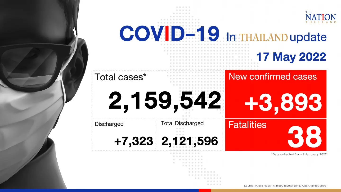 Thailand records 3,893 Covid-19 cases and 38 deaths on Tuesday