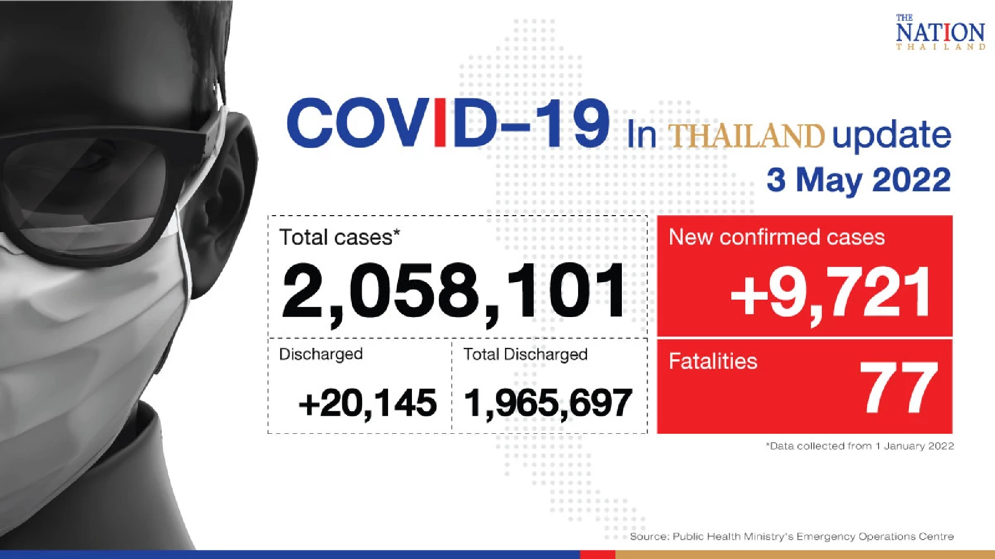 Thailand records 9,721 Covid-19 cases and 77 deaths on Tuesday
