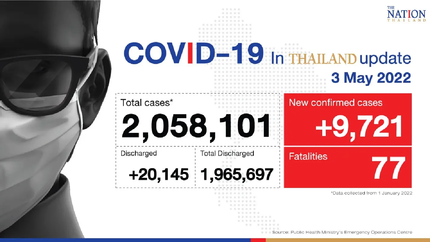 Thailand records 9,721 Covid-19 cases and 77 deaths on Tuesday