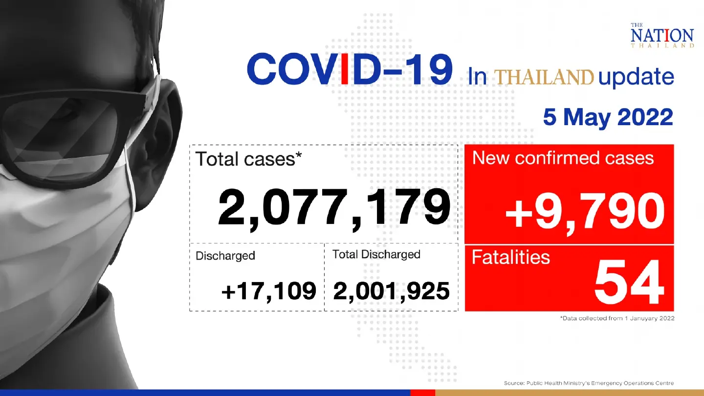 Thailand records 9,790 Covid-19 cases and 54 deaths on Thursday