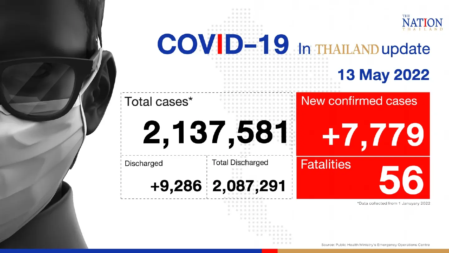 Thailand records 7,779 Covid-19 cases and 56 deaths on Friday