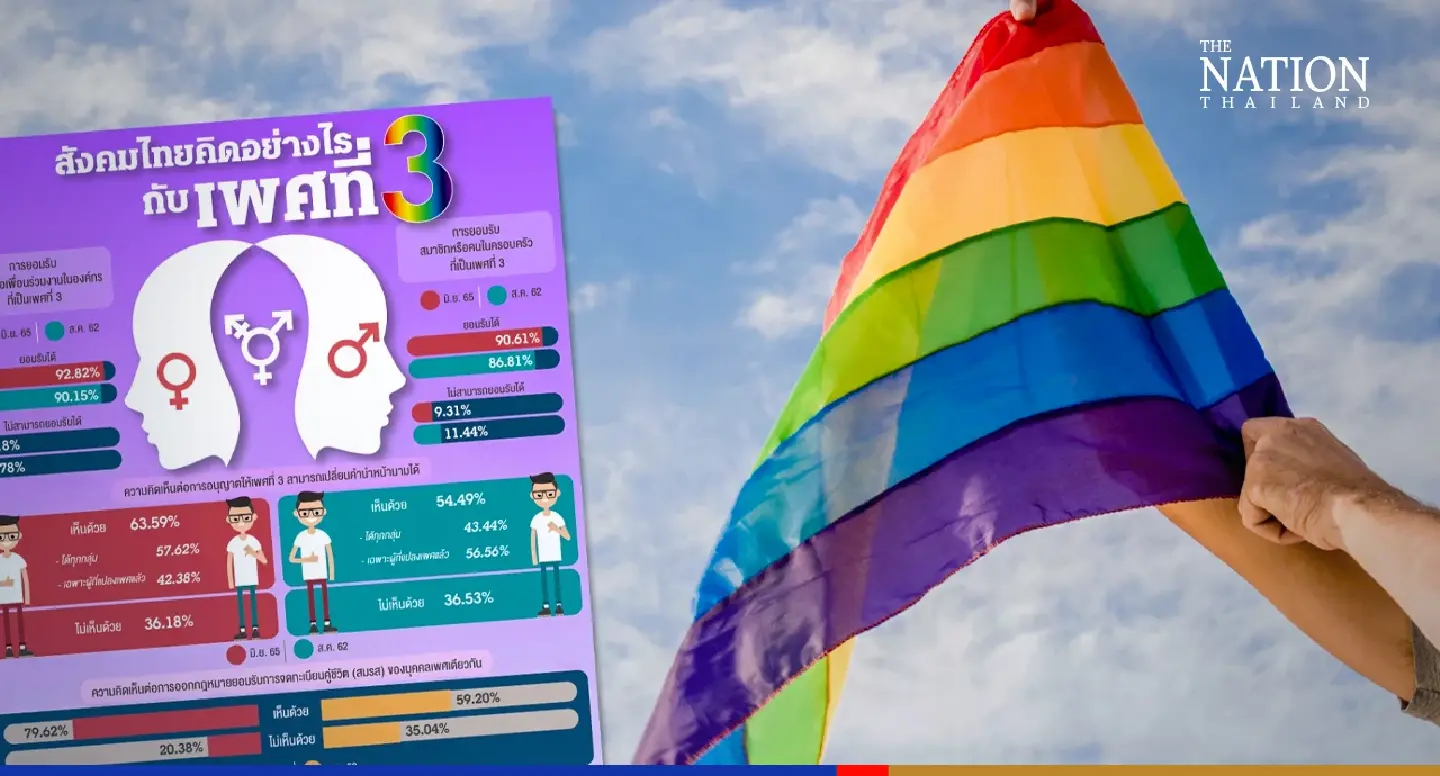 Nine in 10 Thais accept LGBTQ+ people as social tolerance rises: poll