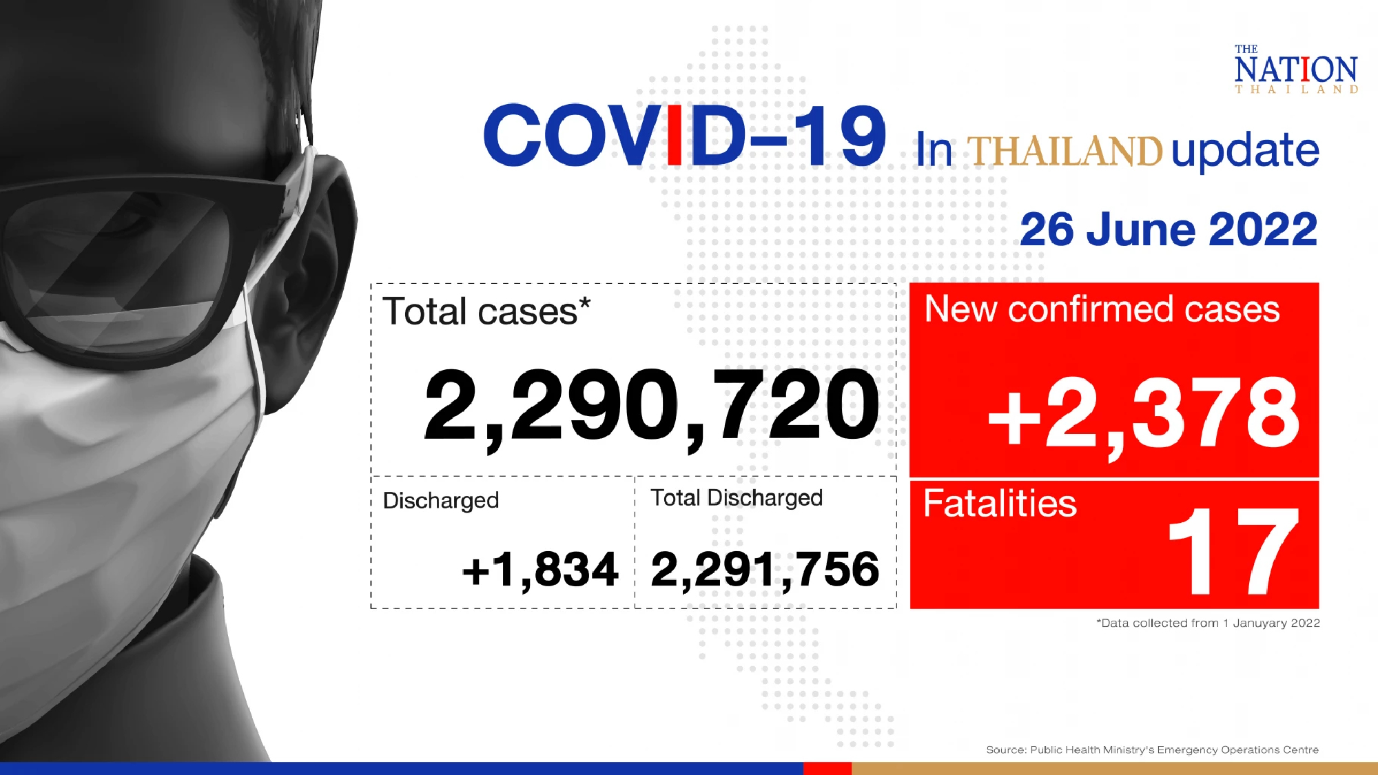 Thailand records 2,378 Covid-19 cases and 17 deaths on Sunday