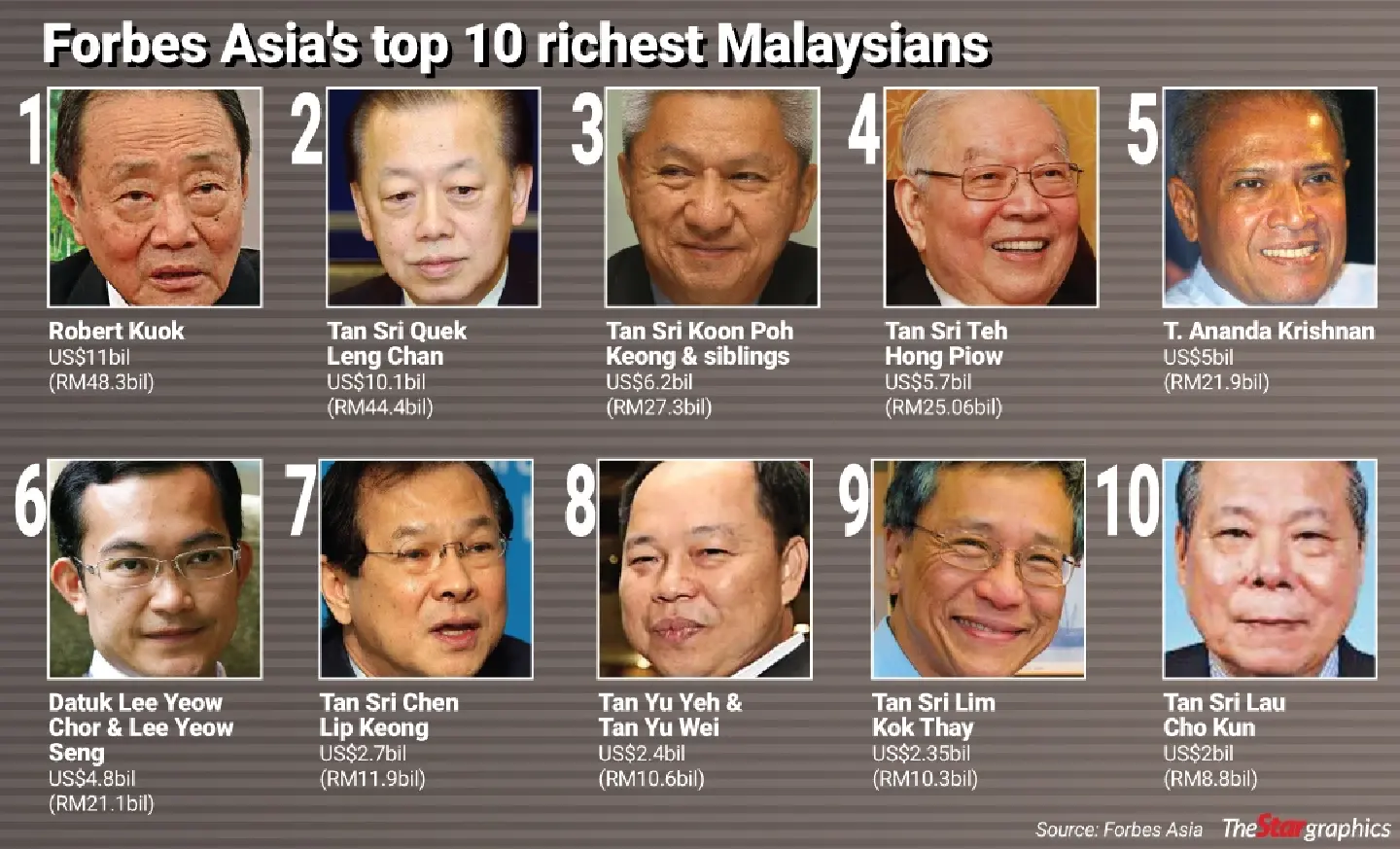 Combined riches of Malaysian tycoons down 10%