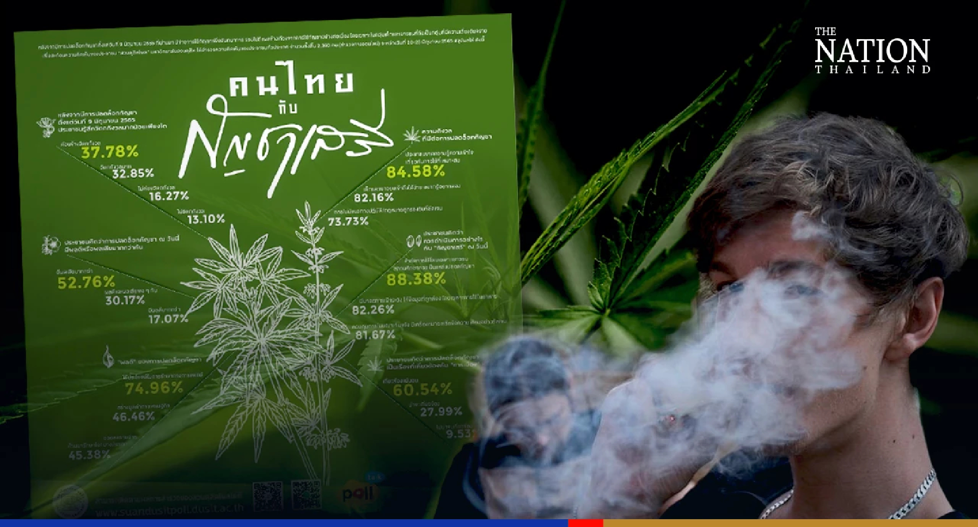 Legalisation of cannabis worries most Thais, many see political links