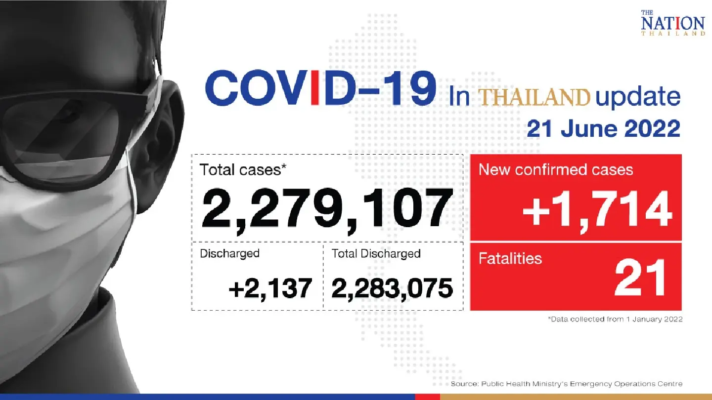 Thailand records 1,714 Covid-19 cases and 21 deaths on Tuesday