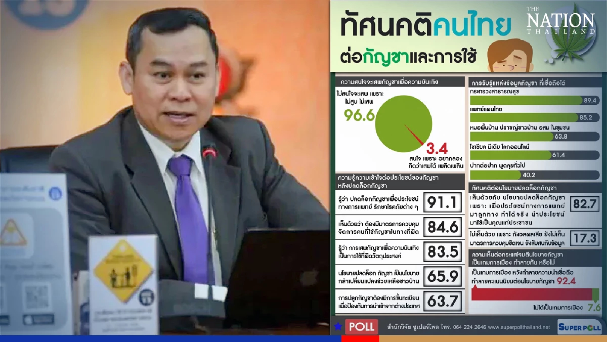 Only 3% of Thais say they will use cannabis for recreation: Poll