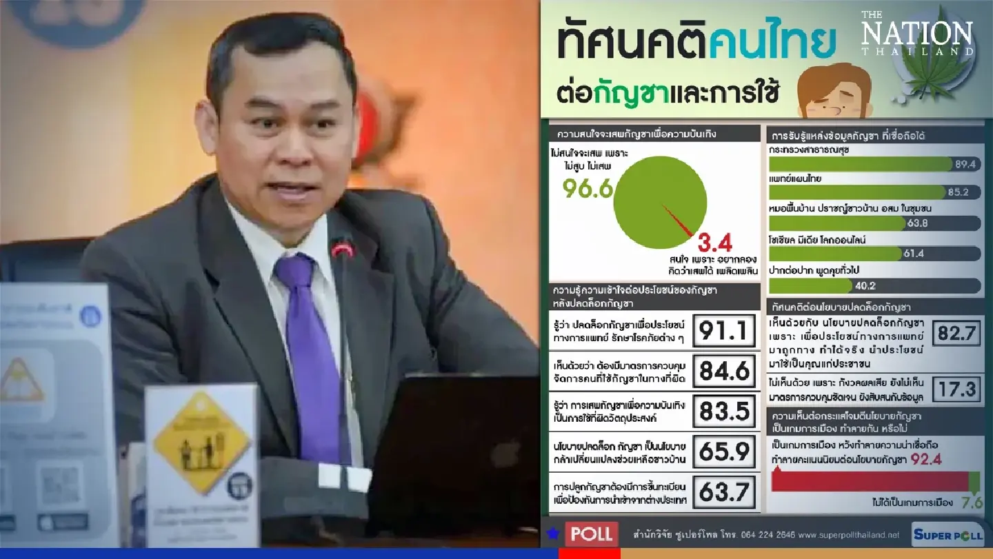 Only 3% of Thais say they will use cannabis for recreation: Poll