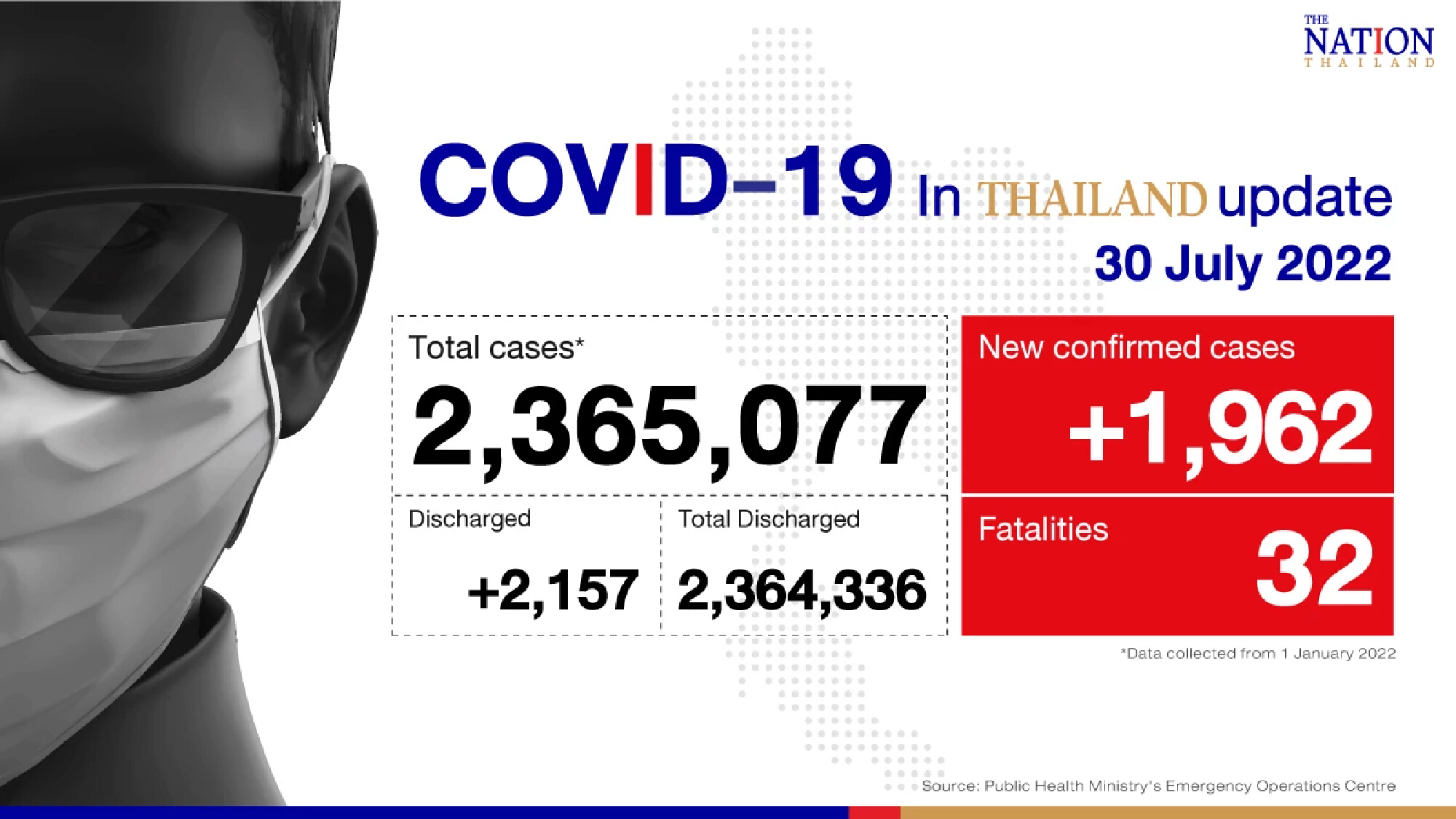 Thailand records 1,962 confirmed Covid-19 cases, 32 deaths on Saturday