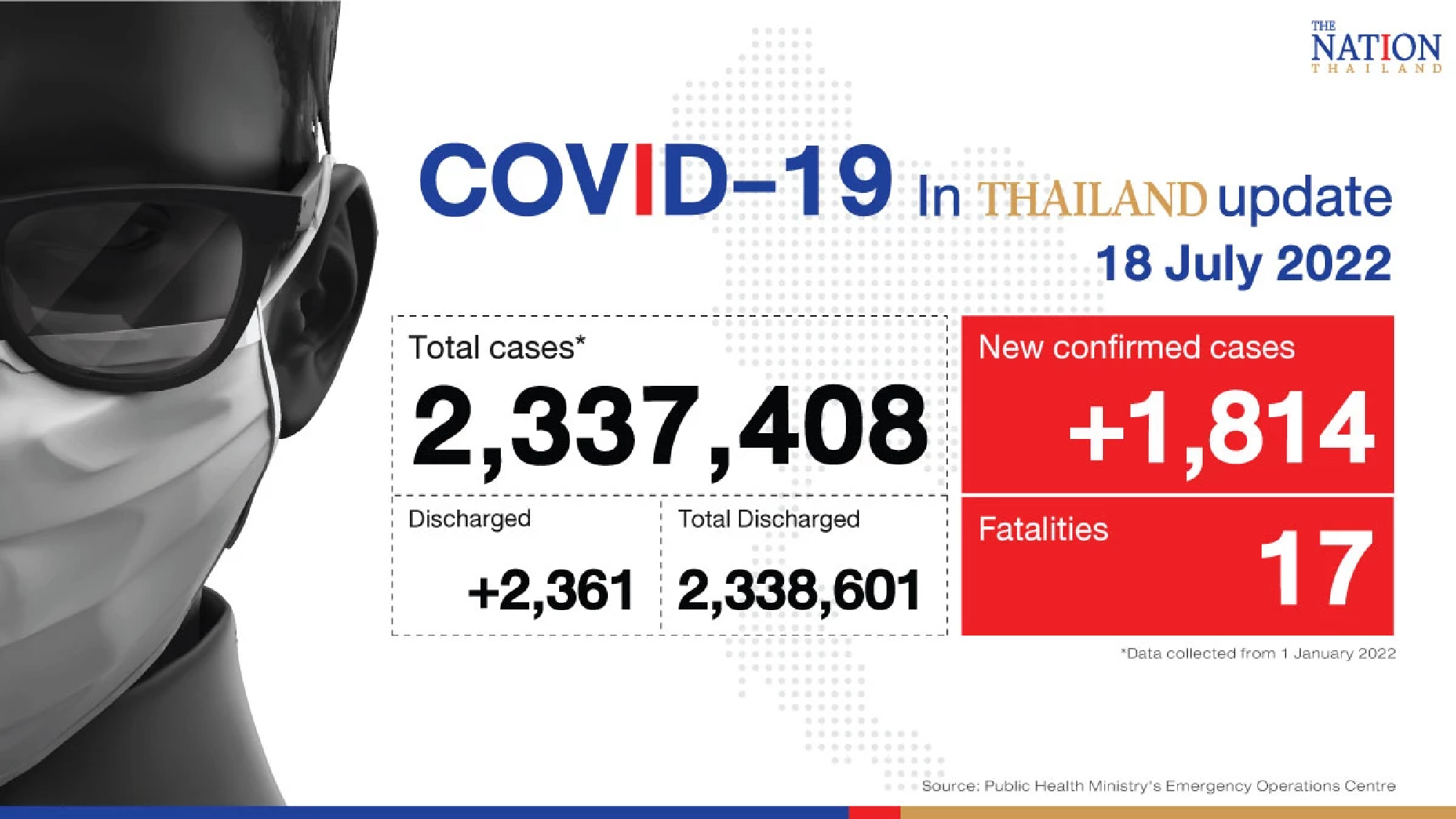 Thailand records 1,814 confirmed Covid-19 cases, 17 deaths on Monday