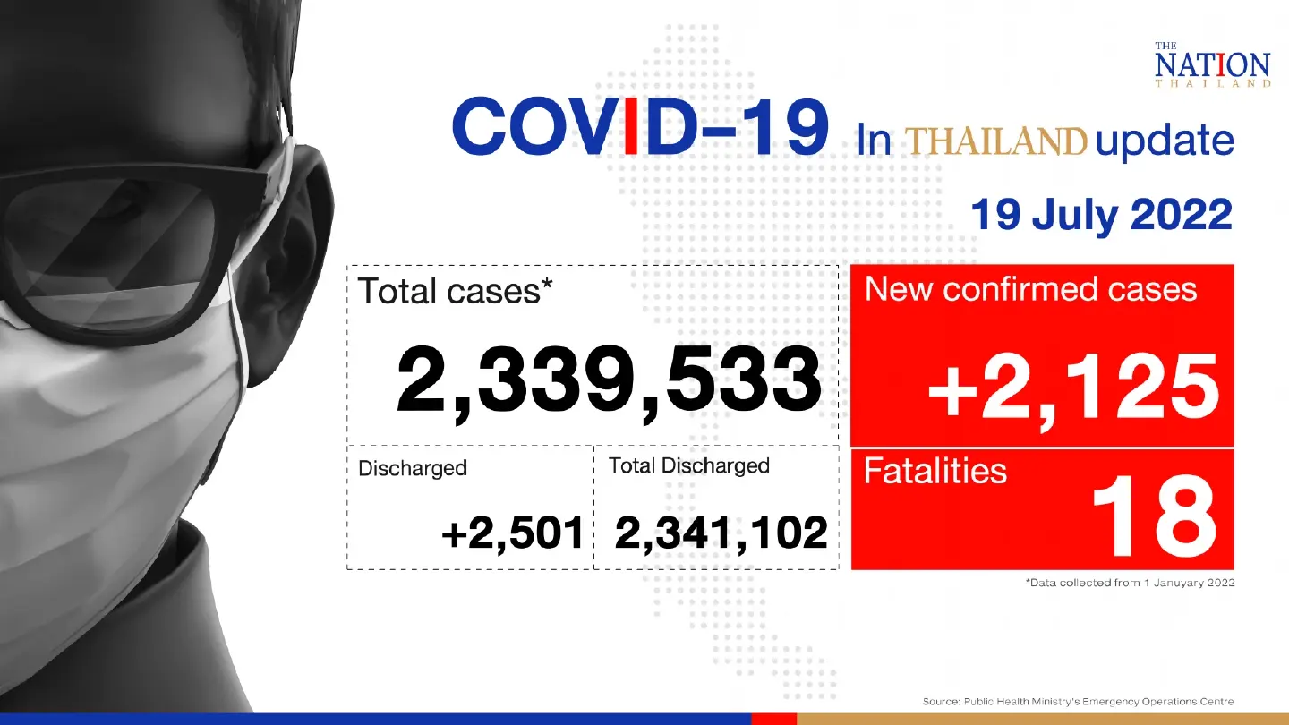 Thailand records 2,125 confirmed Covid-19 cases, 18 deaths on Tuesday