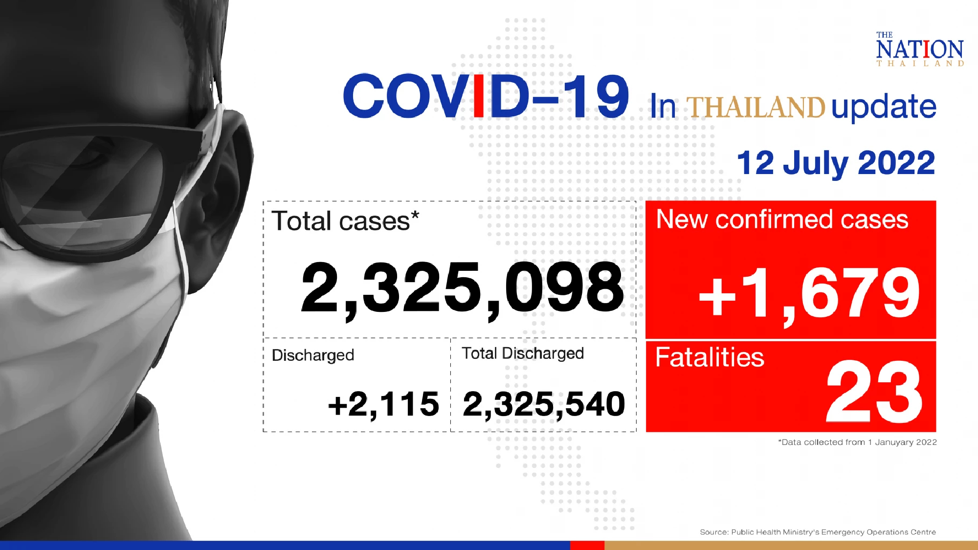 Thailand records 1,679 Covid-19 cases and 23 deaths on Tuesday