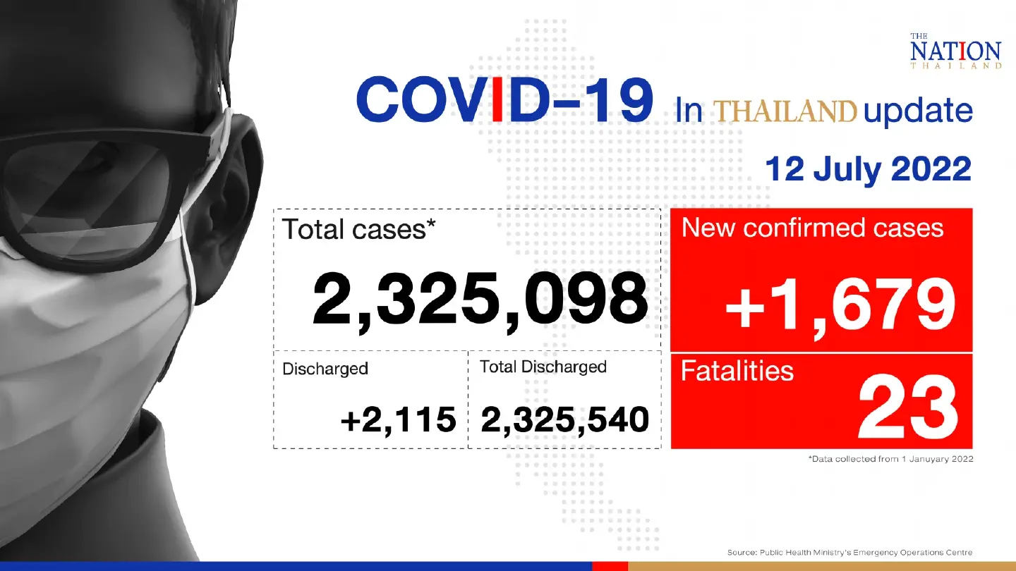 Thailand records 1,679 Covid-19 cases and 23 deaths on Tuesday Thailand records 1,679 Covid-19 cases and 23 deaths on Tuesday