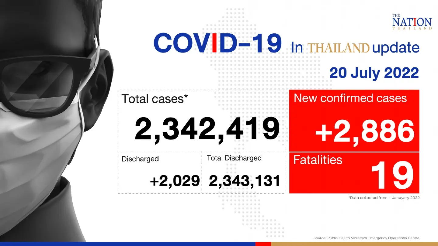 Thailand records 2,886 confirmed Covid-19 cases, 19 deaths on Wednesday
