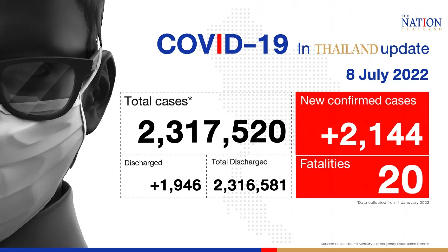Thailand records 2,144 Covid-19 cases and 20 deaths on Friday
