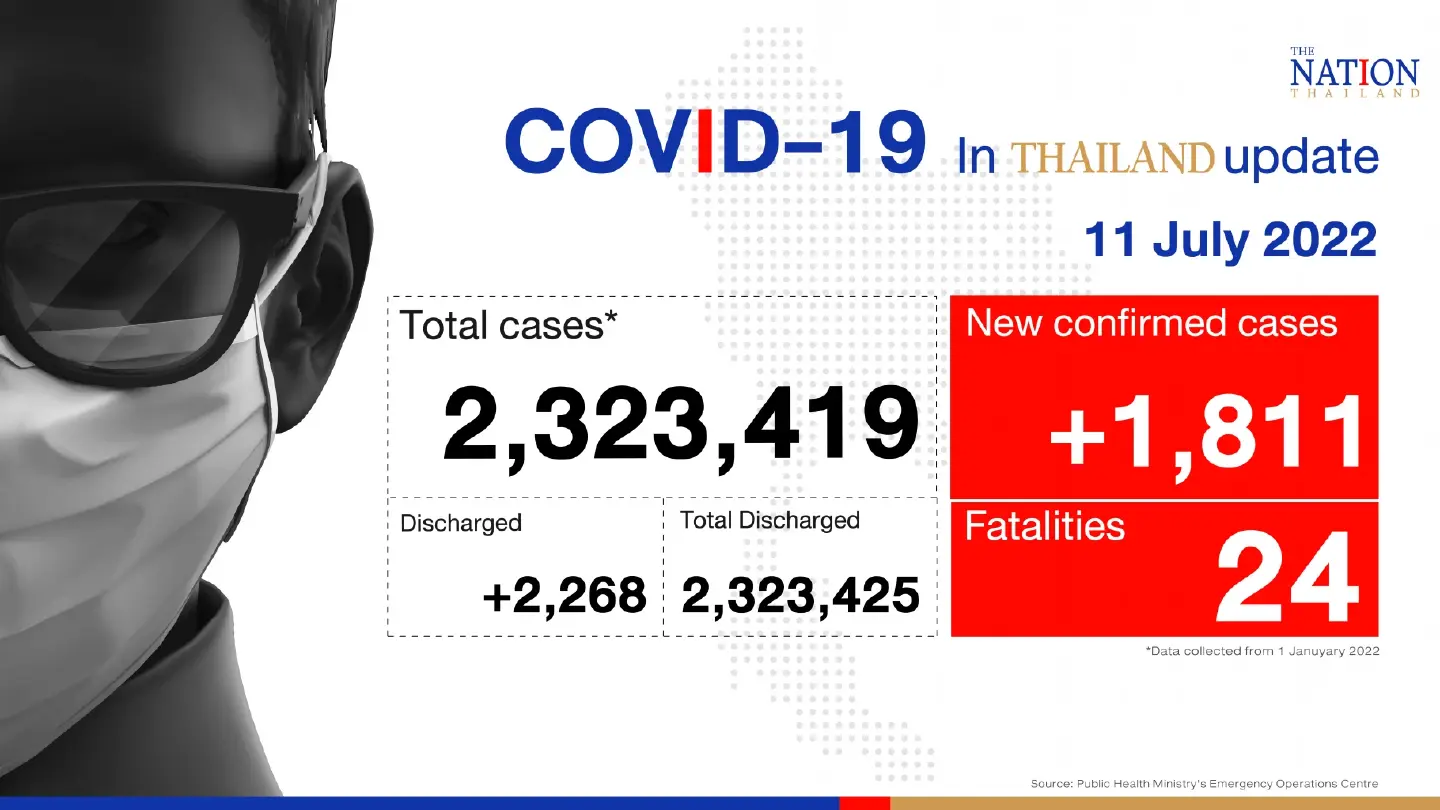Thailand records 1,811 Covid-19 cases and 24 deaths on Monday Thailand records 1,811 Covid-19 cases and 24 deaths on Monday