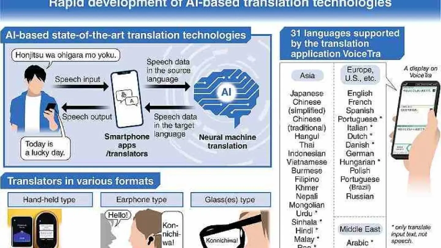 AI-based, real-time multilingual translations available