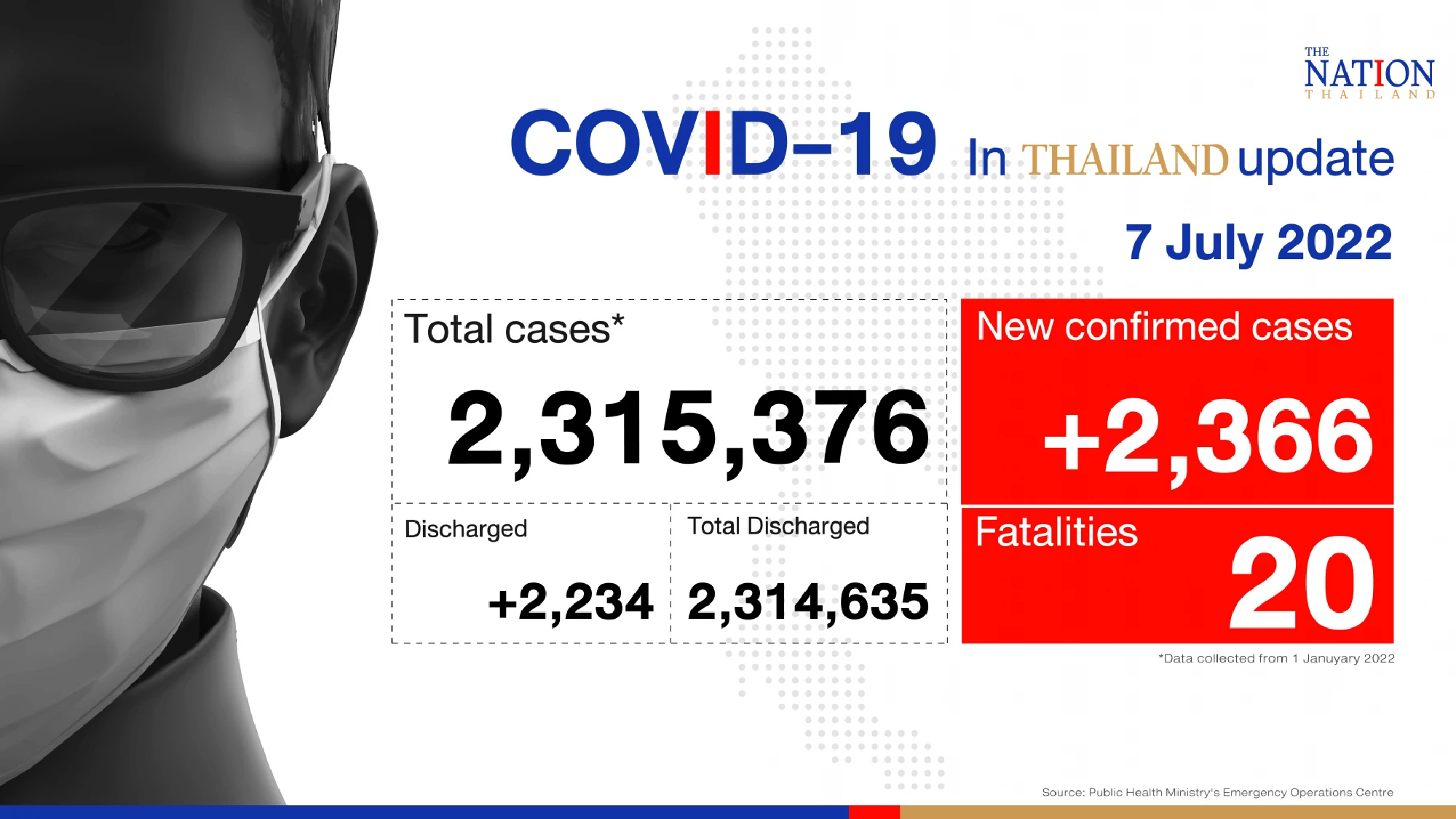 Thailand records 2,366 Covid-19 cases and 20 deaths on Thursday