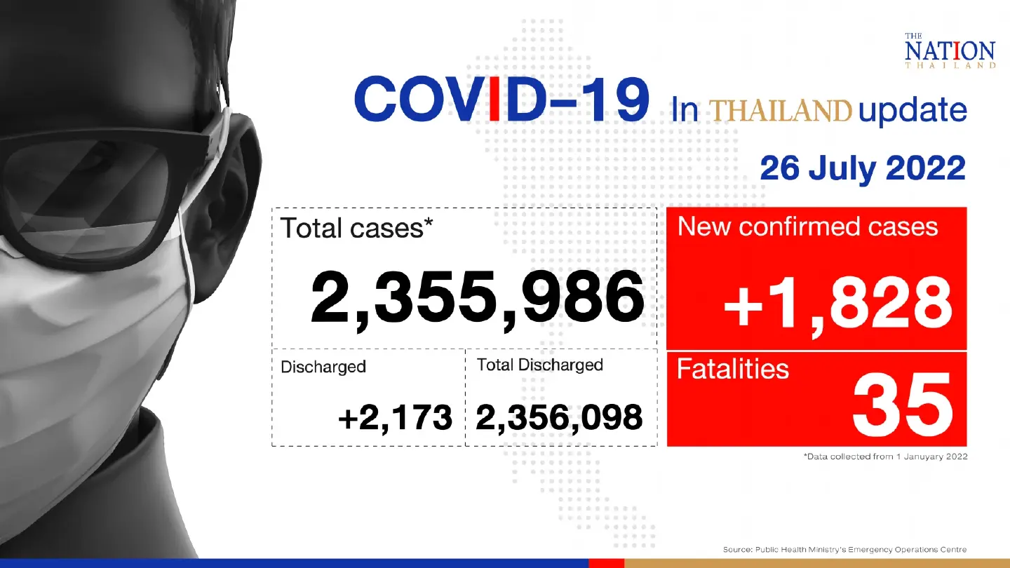 Thailand records 1,828 confirmed Covid-19 cases, 35 deaths on Tuesday