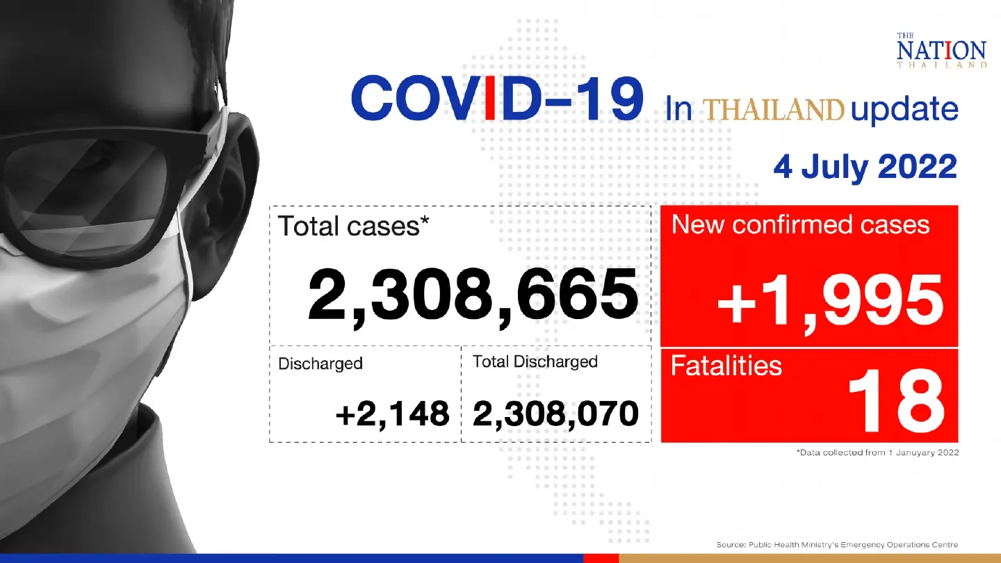 Thailand records 1,995 Covid-19 cases and 18 deaths on Monday