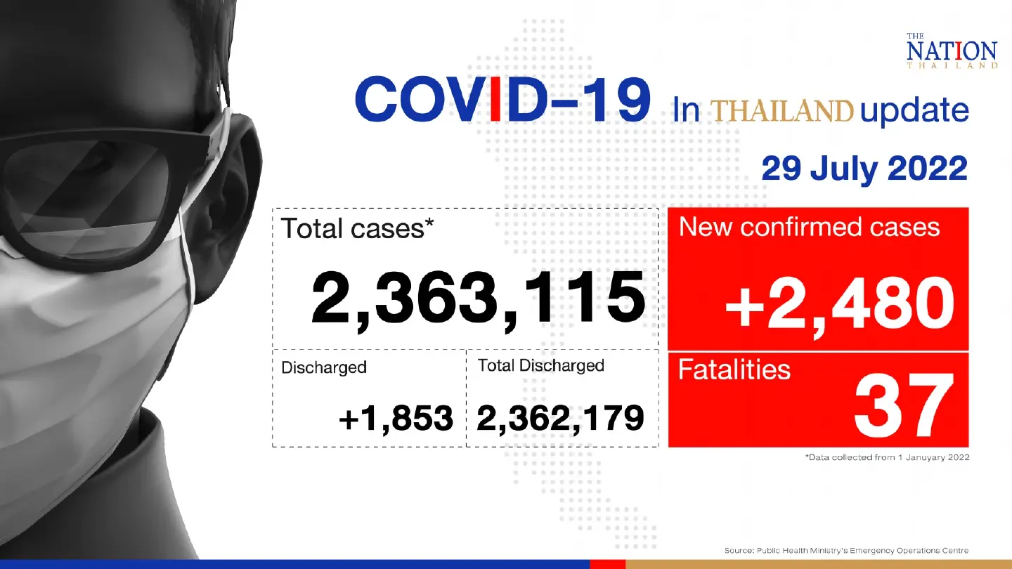 Thailand records 2,480 confirmed Covid-19 cases, 37 deaths on Friday