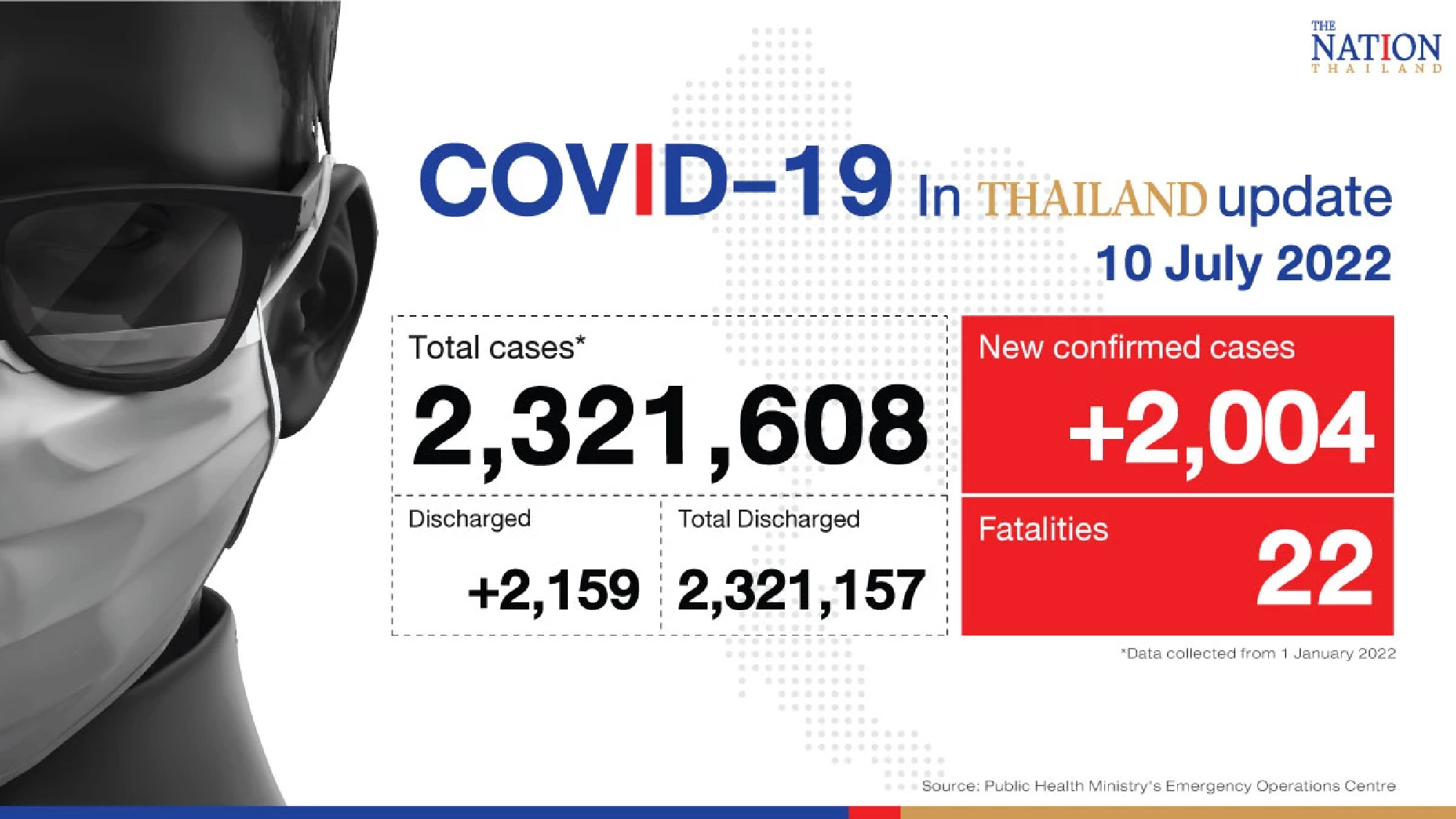 Thailand records 2,004 Covid-19 cases and 22 deaths on Sunday