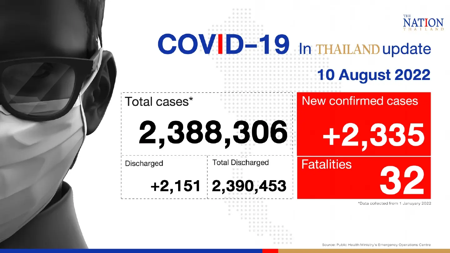 Thailand records 2,335 confirmed Covid-19 cases, 32 deaths on Wednesday