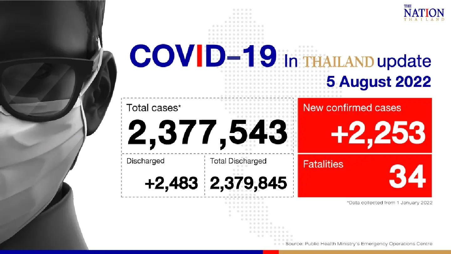 Thailand records 2,253 confirmed Covid-19 cases, 34 deaths on Friday Thailand records 2,253 confirmed Covid-19 cases, 34 deaths on Friday