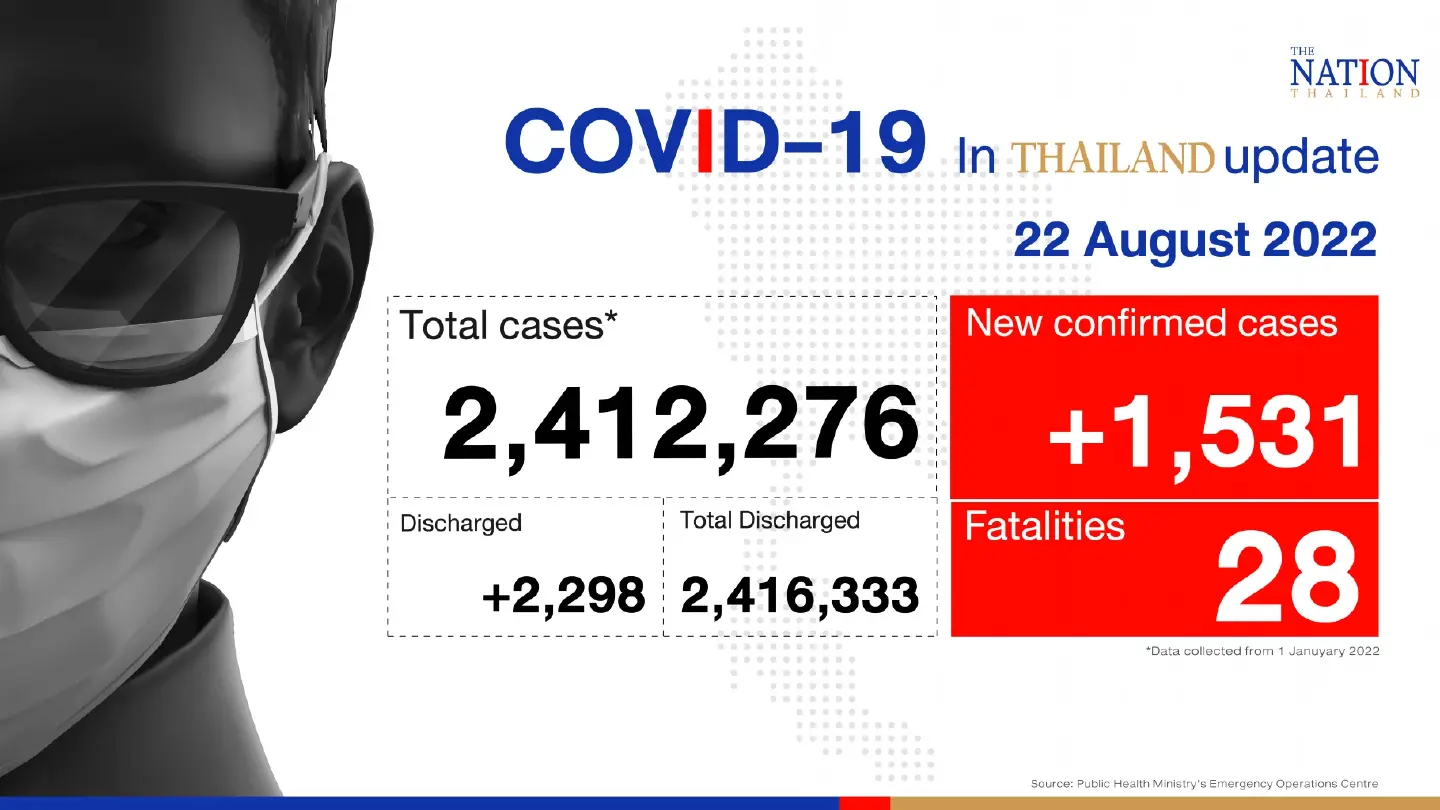 Thailand records 1,531 confirmed Covid-19 cases, 28 deaths on Monday Thailand records 1,531 confirmed Covid-19 cases, 28 deaths on Monday