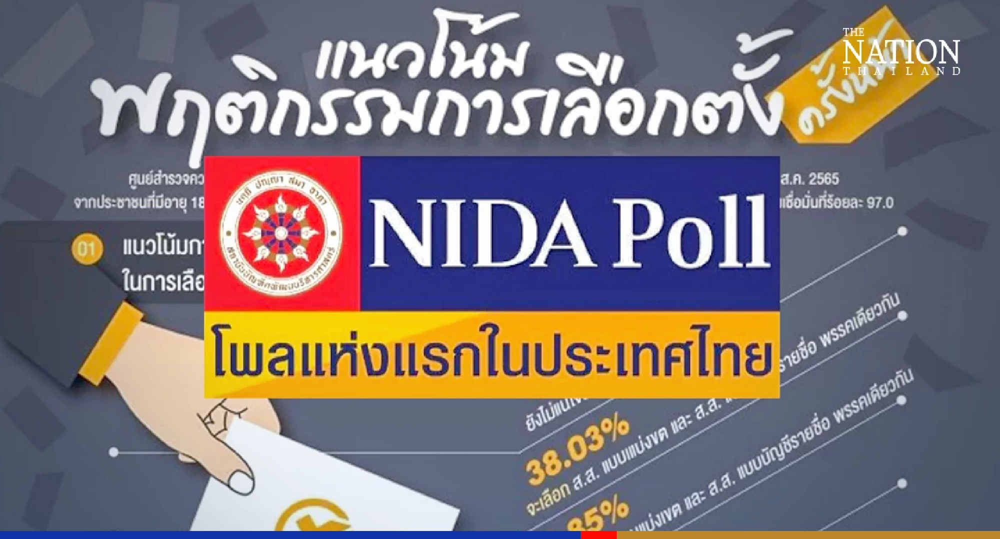 Only 1 in 10 Thais will vote for govt in party-list election: survey