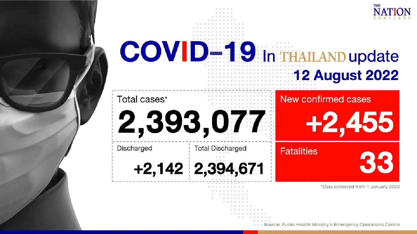 Thailand records 2,455 confirmed Covid-19 cases, 33 deaths on Friday
