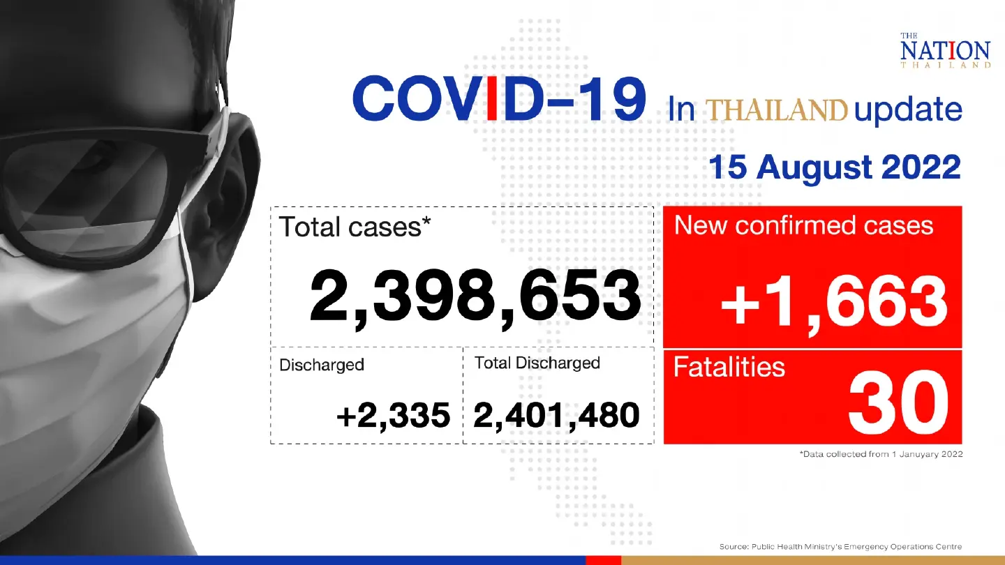 Thailand records 1,663 confirmed Covid-19 cases, 30 deaths on Monday