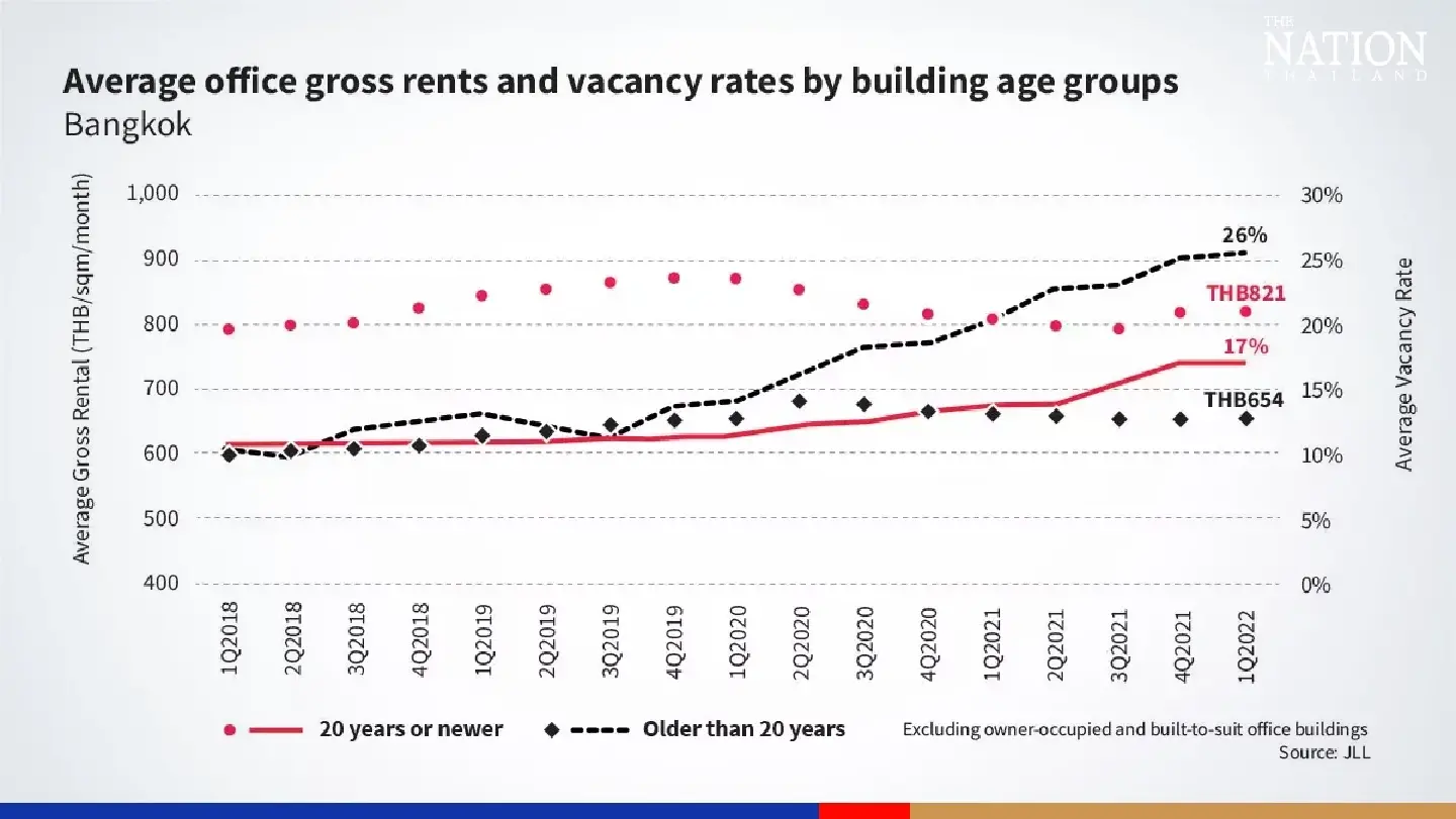 Ageing office buildings feeling stronger impact from rising competition