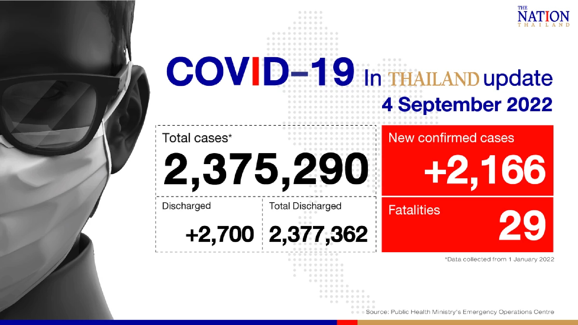 Thailand records 2,166 confirmed Covid-19 cases, 29 deaths on Thursday