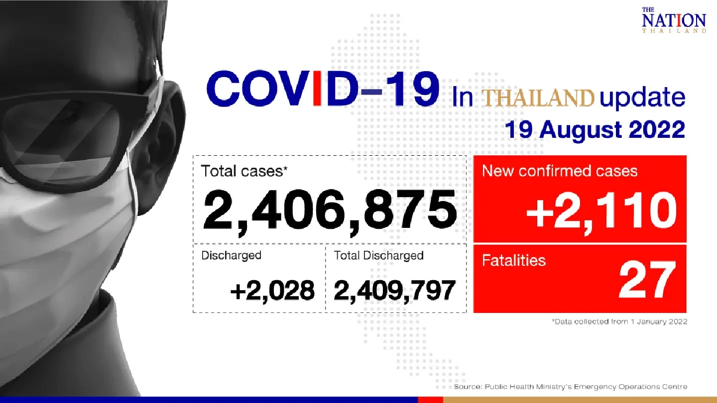 Thailand records 2,110 confirmed Covid-19 cases, 27 deaths on Friday Thailand records 2,110 confirmed Covid-19 cases, 27 deaths on Friday