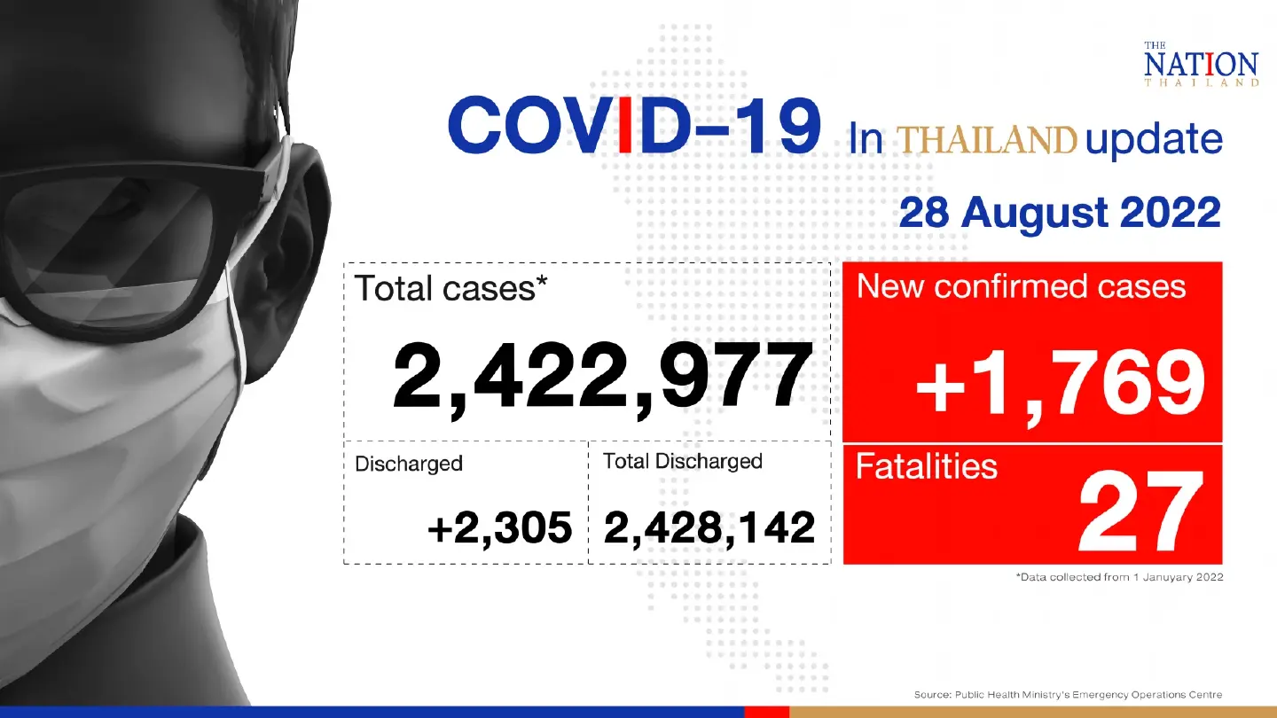 Thailand records 1,769 confirmed Covid-19 cases, 27 deaths on Sunday