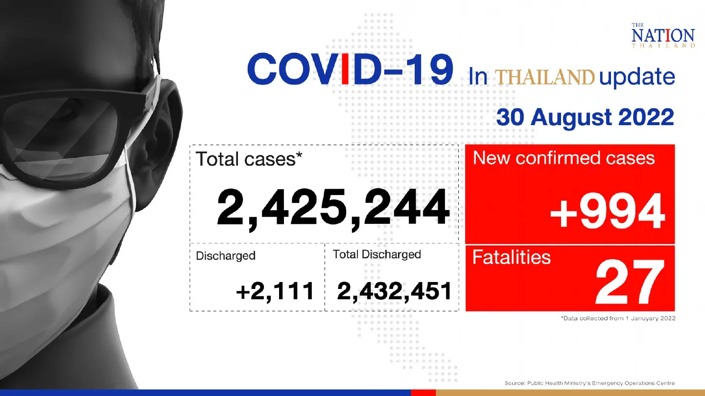 Thailand records 994 confirmed Covid-19 cases, 27 deaths on Tuesday Thailand records 994 confirmed Covid-19 cases, 27 deaths on Tuesday