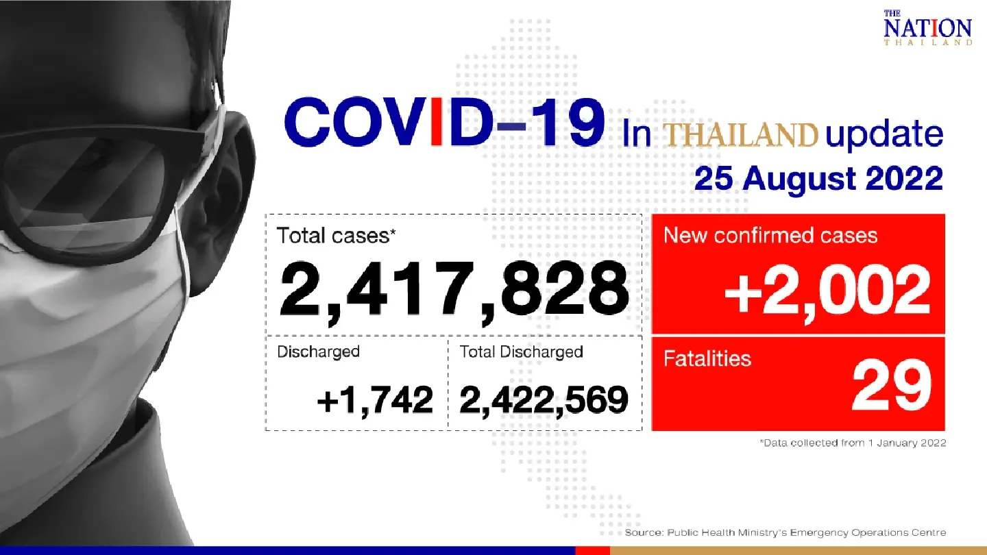 Thailand records 2,002 confirmed Covid-19 cases, 29 deaths on Thursday Thailand records 2,002 confirmed Covid-19 cases, 29 deaths on Thursday