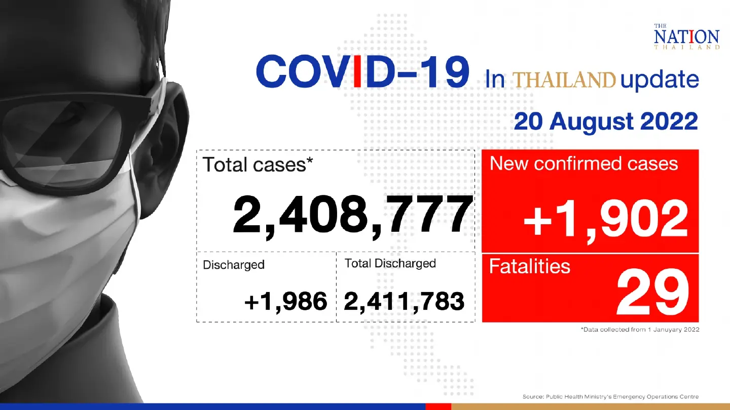 Thailand records 1,902 confirmed Covid-19 cases, 29 deaths on Saturday