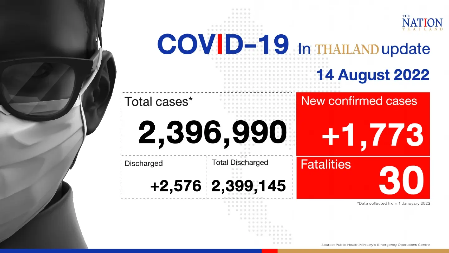 Thailand records 1,773 confirmed Covid-19 cases, 30 deaths on Sunday